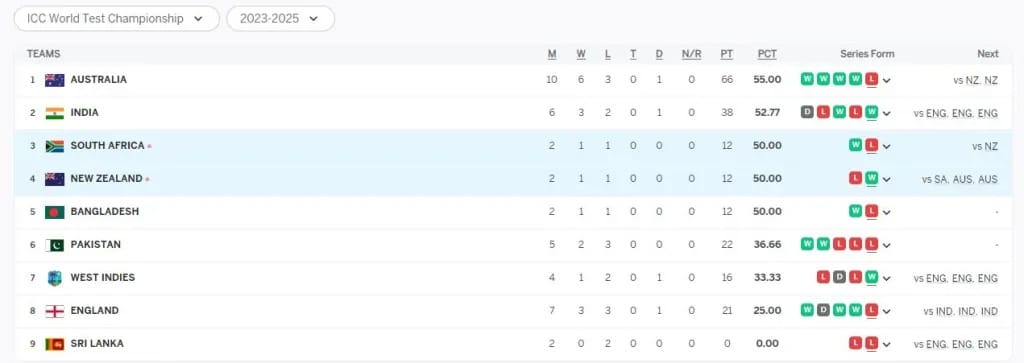India stormed the WTC points table by defeating England 