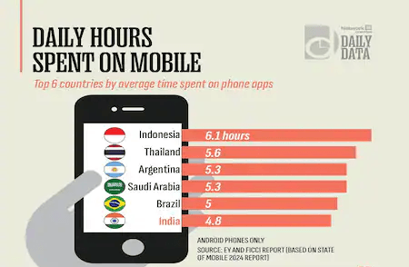 Daily hours Spent on Mobile and India position